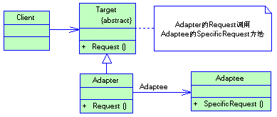 结构型模式