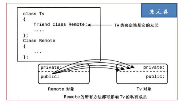 友元的位置关系