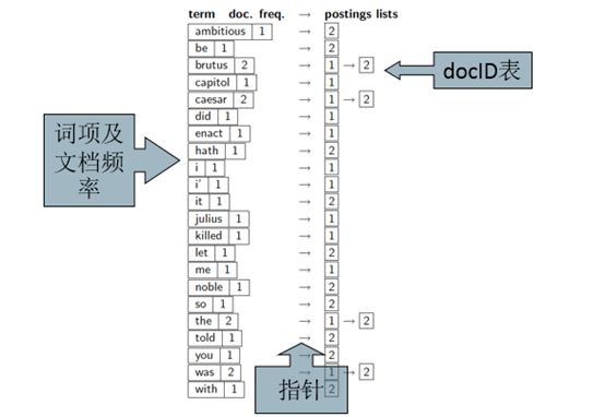 [信息检索] 第一讲 布尔检索Boolean Retrieval