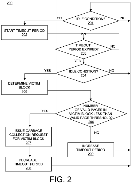 Valid page threshold based garbage collection for solid state drive