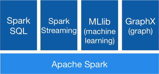 【Spark学习】Apache Spark项目简介