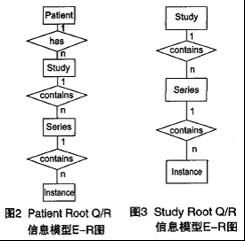 DICOM查询/获取信息模型的研究及关系数据库实现