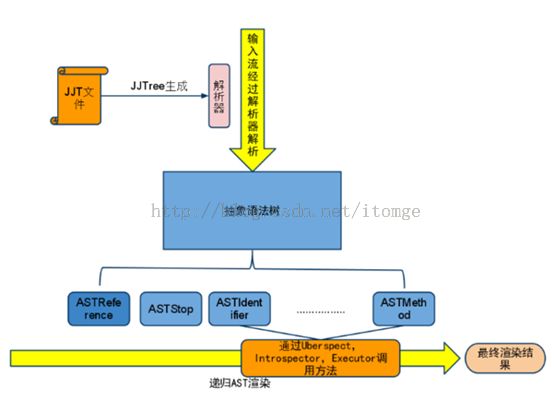 Velocity源码分析