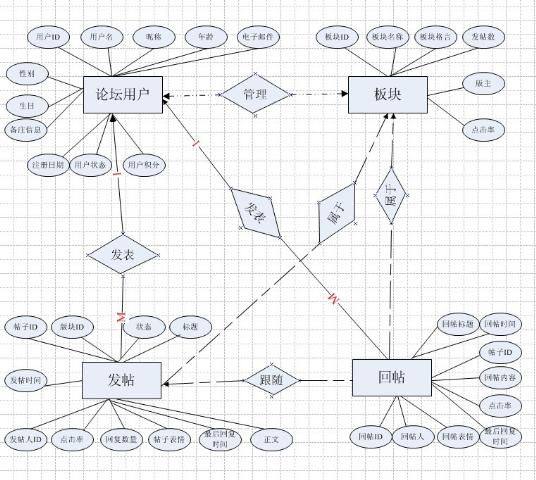 面试准备之SQL 1——数据库设计