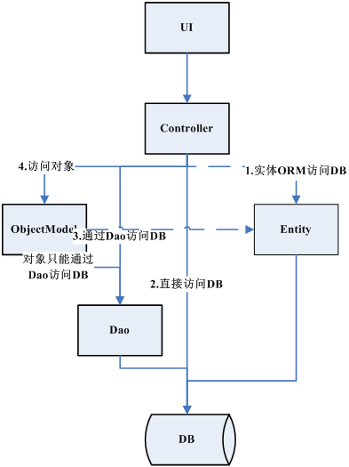 十、EnterpriseFrameWork框架的分层架构及意义（控制器、业务对象、实体、Dao之间关系）