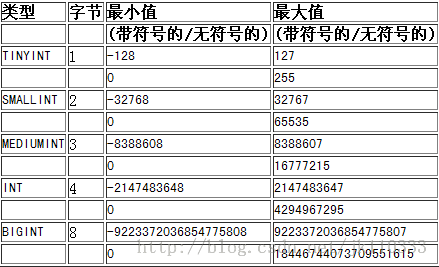 mysql基础：列类型--整型