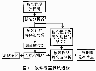 嵌入式软件的覆盖测试