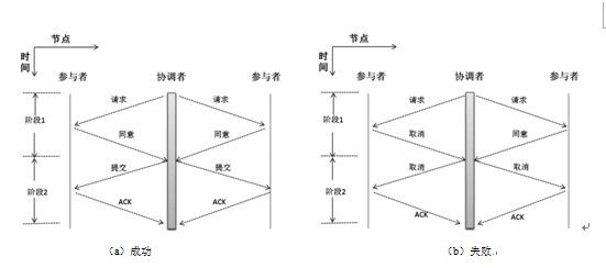 数据一致性实现技术