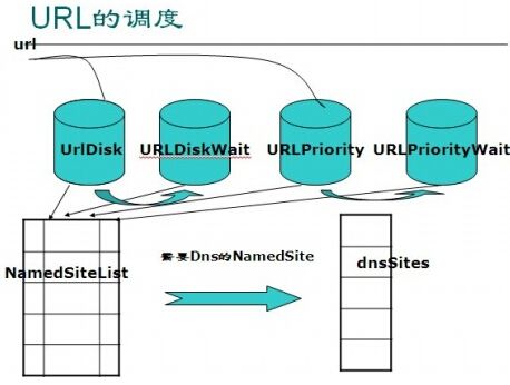 爬虫Larbin解析(二)——sequencer()