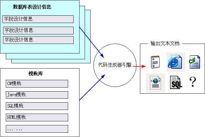 C#发现之旅第三讲 使用C#开发基于XSLT的代码生成器