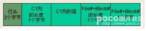 Oracle中B-TREE索引的深入理解