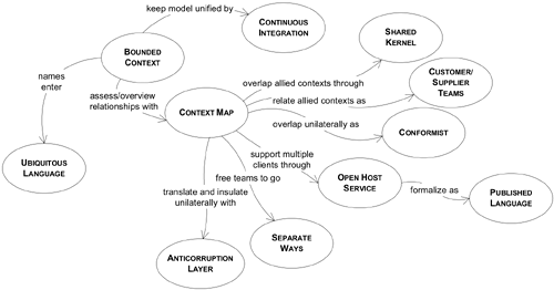 领域驱动设计 Domain-Driven Design