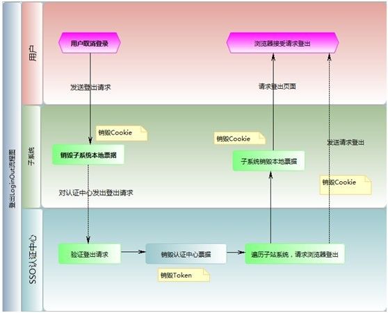 BS单点登陆（SSO）实现代码展示