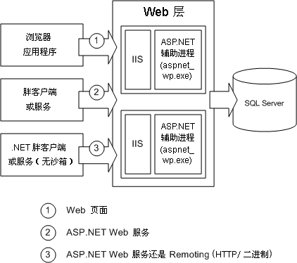  Web Service 与 .NET Remoting