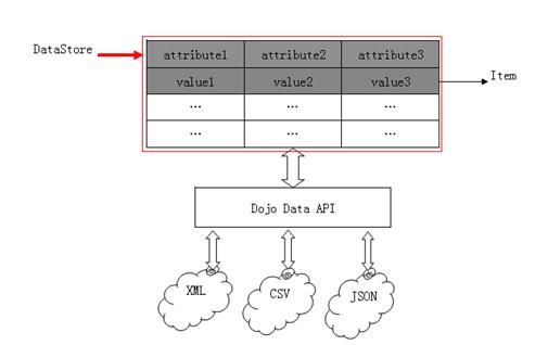 利用 Dojo Data 开发统一的数据访问模型