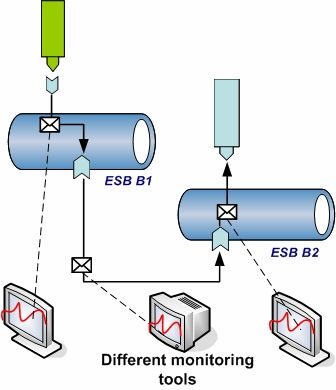 转帖:ESB拓扑方案