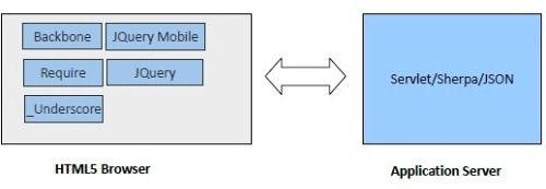 基于HTML5和Javascript的移动应用架构