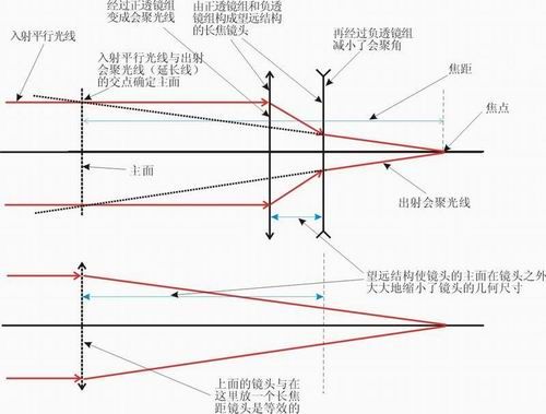 ABC知识 谈谈镜头与镜头焦距