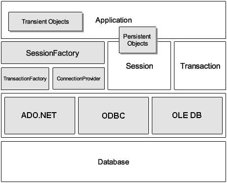 [翻译]NHibernate1.2.0文档学习(2)－架构