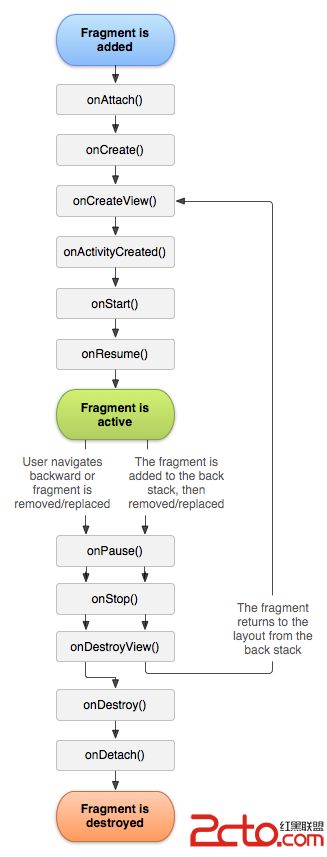 Android开发：使用Fragment改造TabActivity