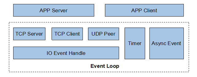 记录自己对EventLoop和性能问题处理的一点心得