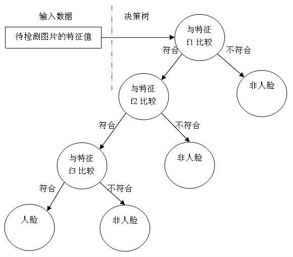 浅析人脸检测之Haar分类器方法