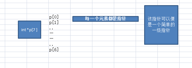 C/C++ 一段代码区分数组指针|指针数组|函数指针|函数指针数组