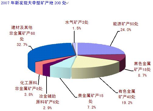 国土资源部发布"07年中国国土资源公报"(全文)(3)