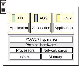 PowerVM 虚拟机管理程序的架构