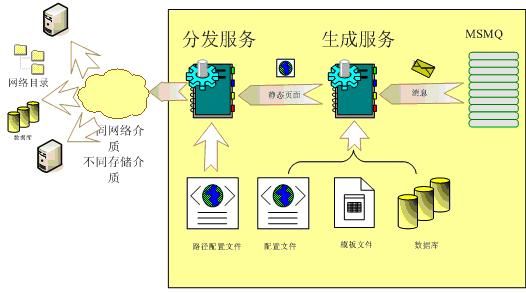 网站静态化结构