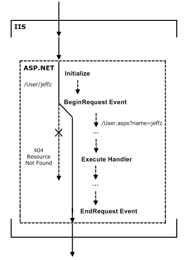 ASP.NET级别URL Rewrite