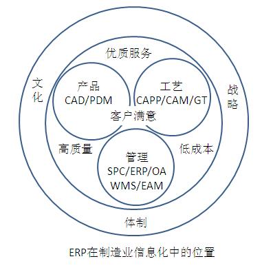 《ERP从内部集成起步》读书笔记——第一章 Garthner公司是如何提出ERP的 1.3制造业的信息化系统