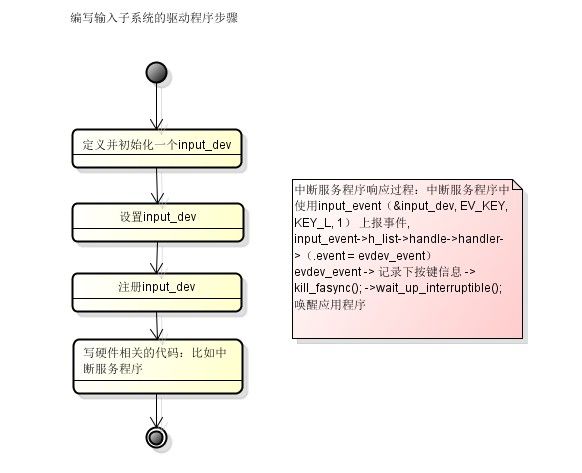arm 驱动进阶：编写输入子系统的驱动程序