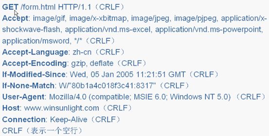 HTTP学习笔记4-请求与响应结构例子