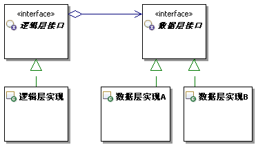 研磨设计模式之 桥接模式-4