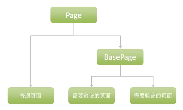 自定义类实现ASP.NET的统一身份验证