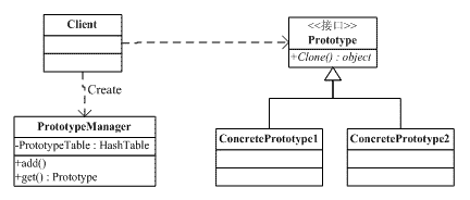 我所理解的设计模式（C++实现）——原型模式（Prototype Pattern）