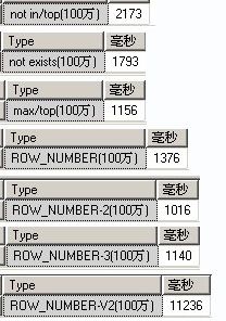 几种常见SQL分页存储过程方式效率比较