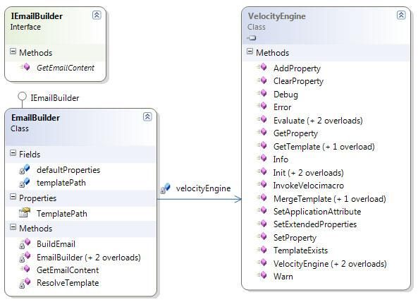 Asp.net MVC 示例项目"Suteki.Shop"分析之---NVelocity模版引擎 