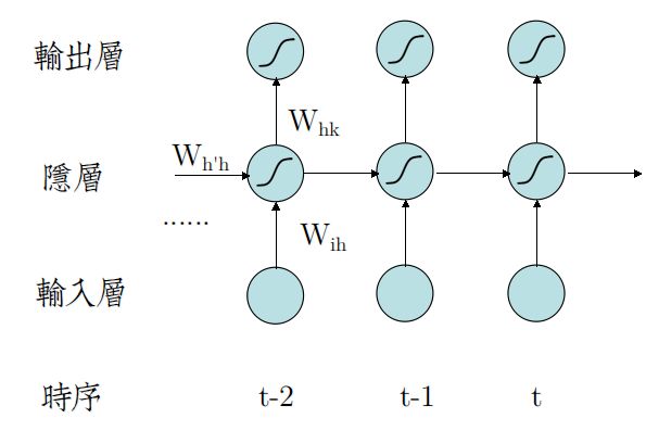 Recurrent Neural Network(循环神经网络)