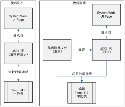 ASP.NET 2.0 的内部变化