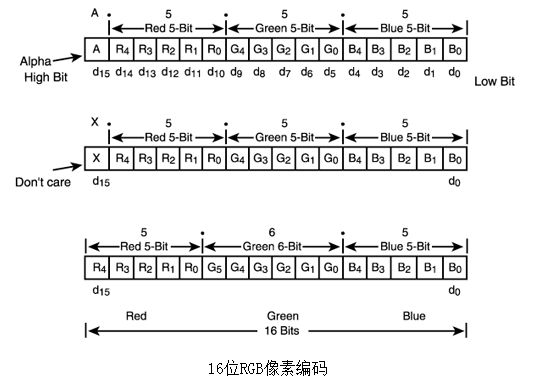 DDraw笔记-高彩模式