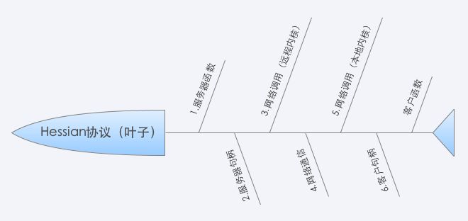 Hessian通讯协议【附PHP源代码】