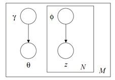 Latent Dirichlet Allocation(LDA)