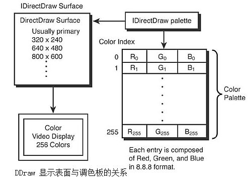 DDraw笔记-一个简单的DDraw应用程序