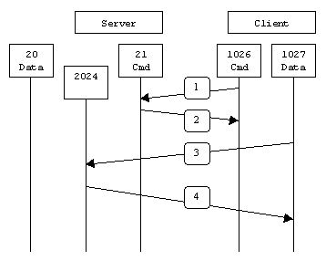 ftp中主动模式(port)与被动模式(PASV)