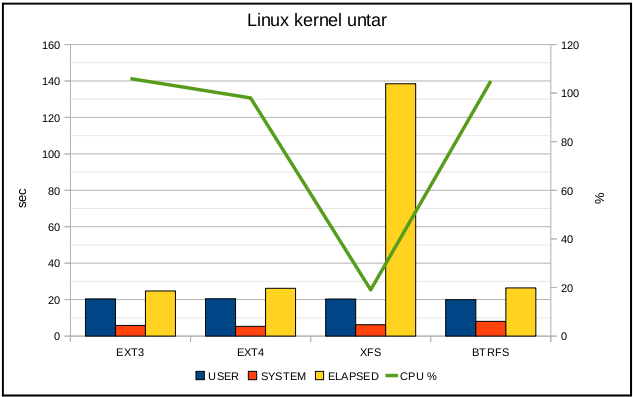 Linux日志文件系统(EXT4、XFS、JFS)及性能分析