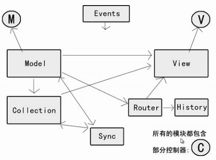 Backbone入门讲解