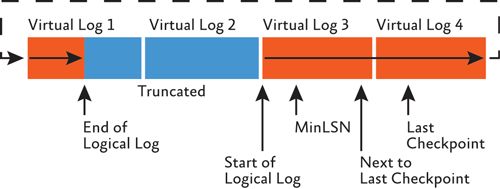 人人都是 DBA（VI）SQL Server 事务日志