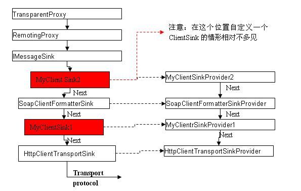 初探.Net Remoting客户端 Loading Remtoing配置内容的过程